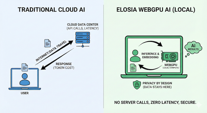 Illustration Edge AI : modèle exécuté localement dans le navigateur via WebGPU